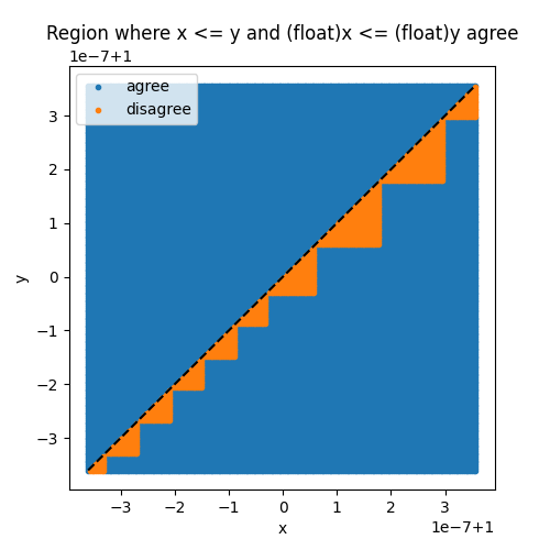 Region where x <= y and (float)x <= (float)y agree