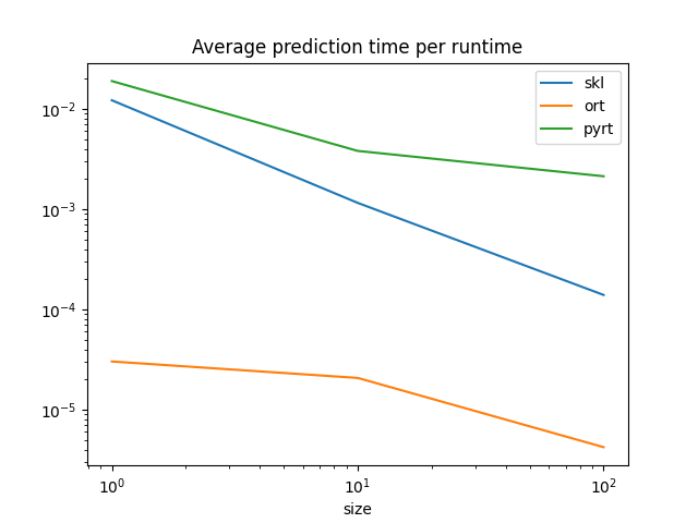 Average prediction time per runtime