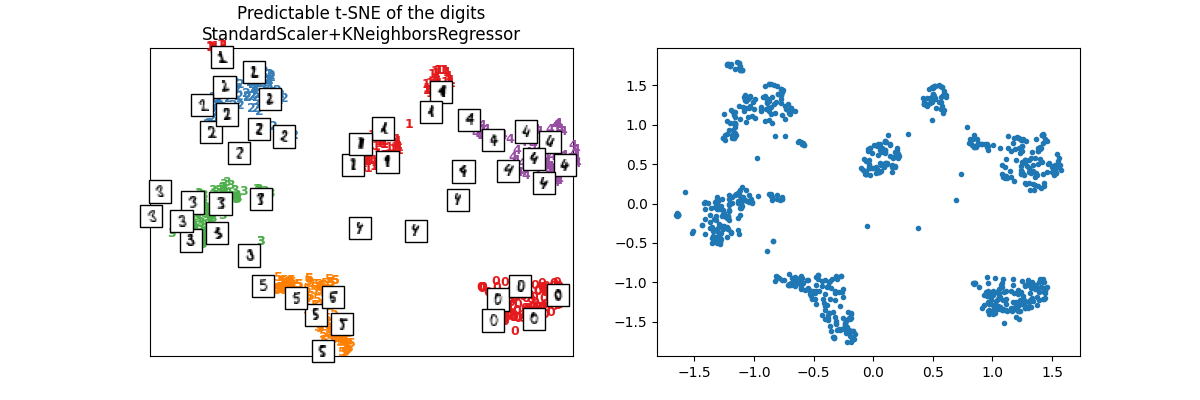 Predictable t-SNE of the digits StandardScaler+KNeighborsRegressor