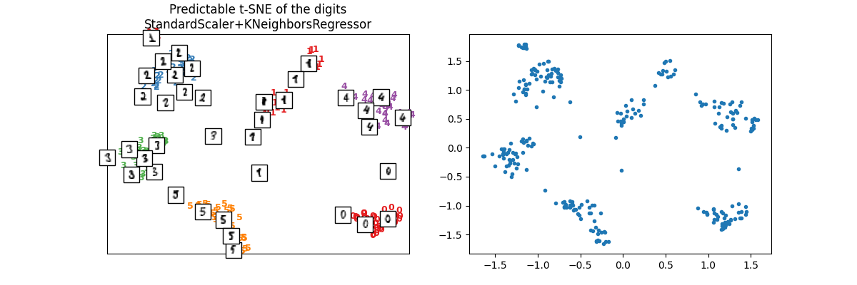 Predictable t-SNE of the digits StandardScaler+KNeighborsRegressor