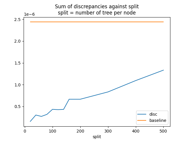 Sum of discrepancies against split split = number of tree per node