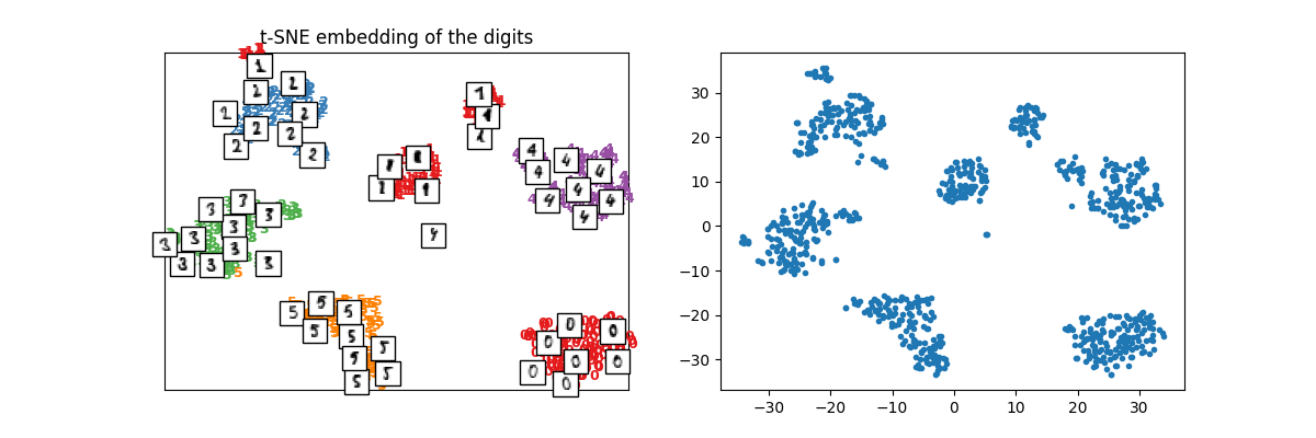 t-SNE embedding of the digits